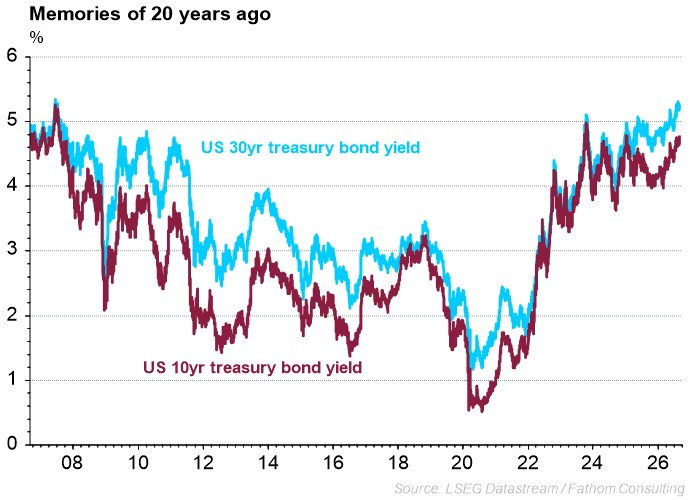 Chart comparing US 30 year and US 10 year treasury bond yields.