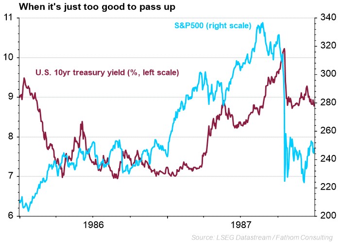 Chart comparing S&P500 to US 10 year treasury yield in 1986 and 1987.