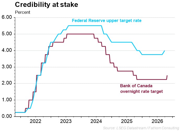 Chart comparing BoC rate to Fed rate since 2022.