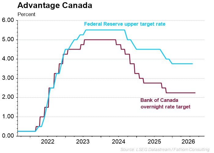 Chart comparing Bank of Canada overnight rate to Federal reserve target rate since 2022.