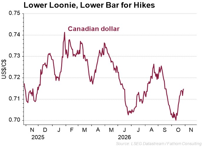 Chart showing value of CAD dollar compared to US dollar since November 2025.