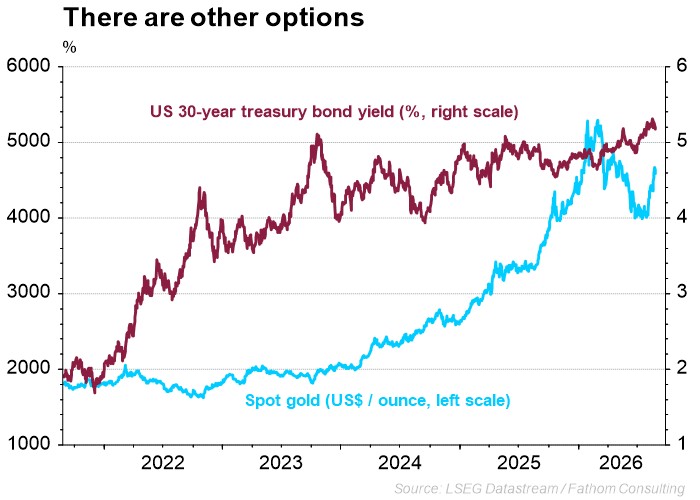 Chart comparing US 30 year treasury bond yield to Spot gold prices since 2022.