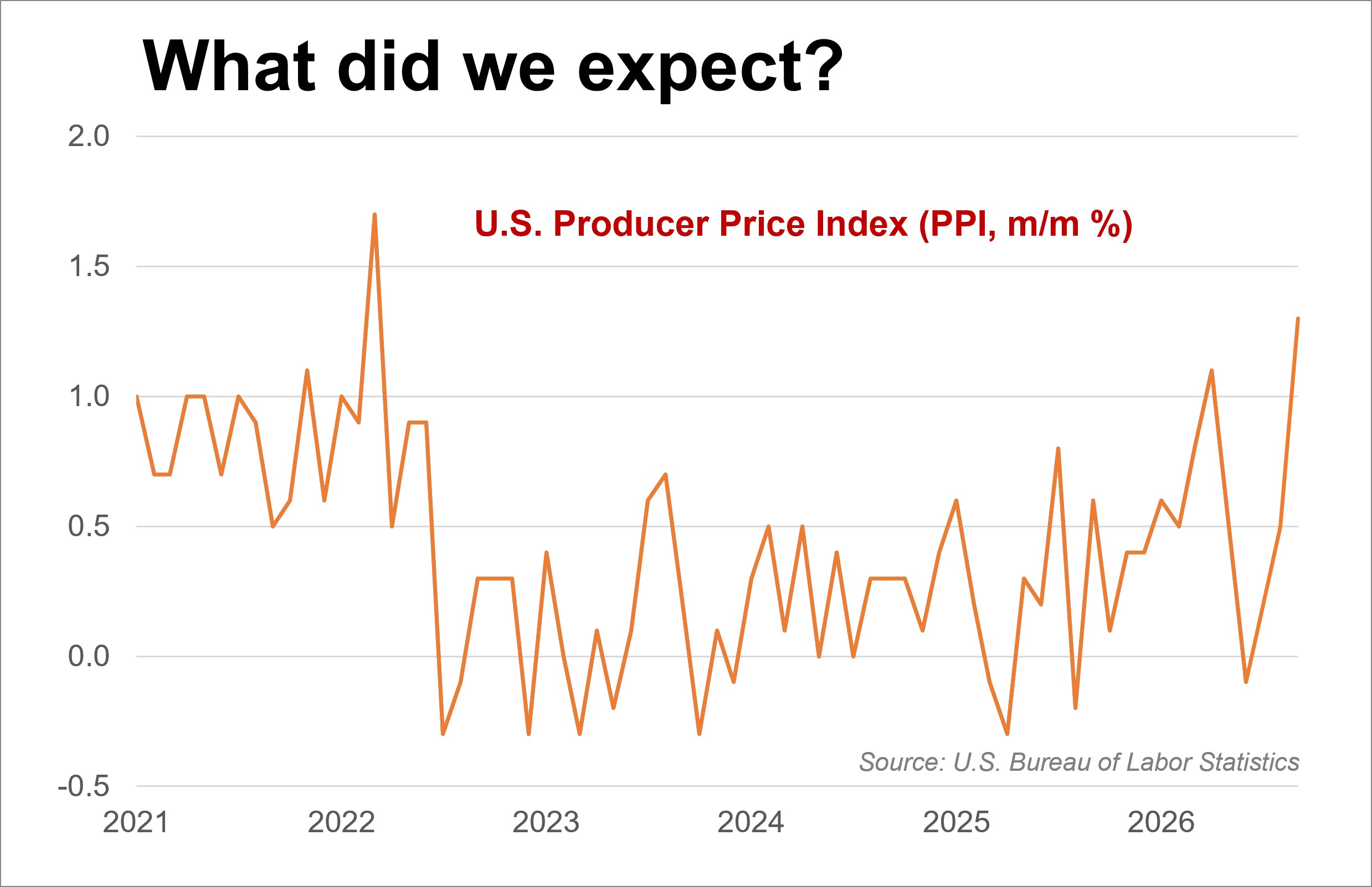 Chart showing US producer price index since 2021.