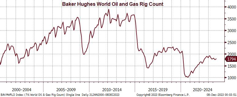 Chart of the Baker Hughes total oil and gas rig count