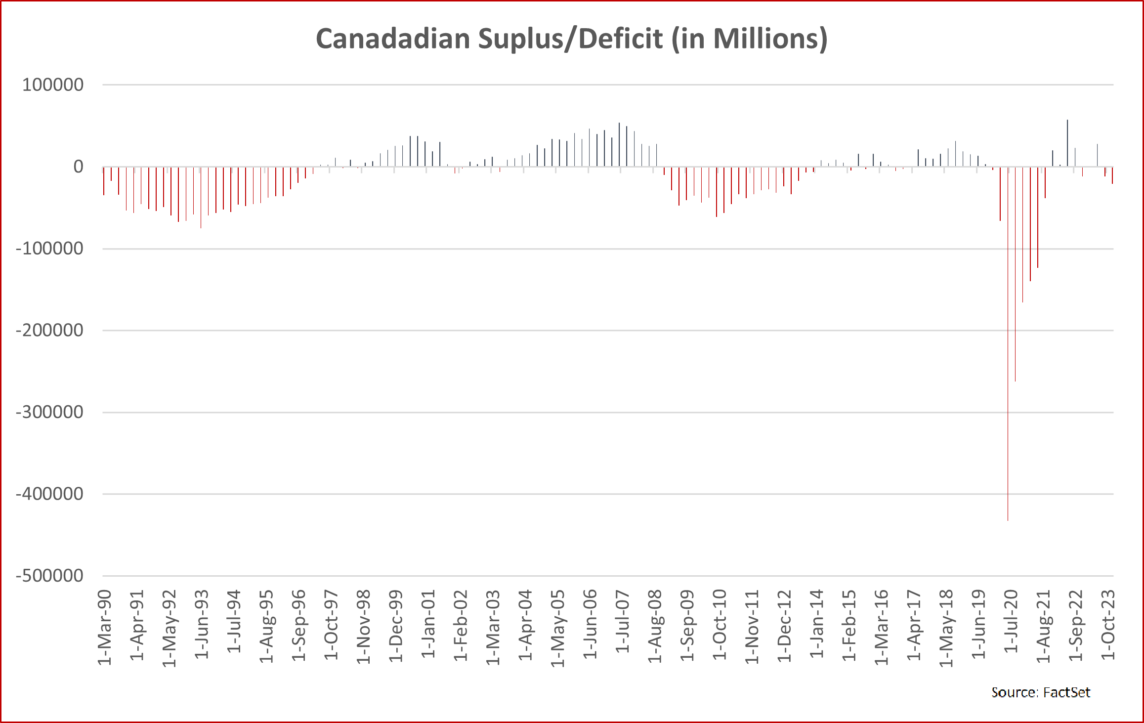 Canadian Surplus and Deficit graph.