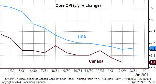 Graph showing Core CPI change year over year.