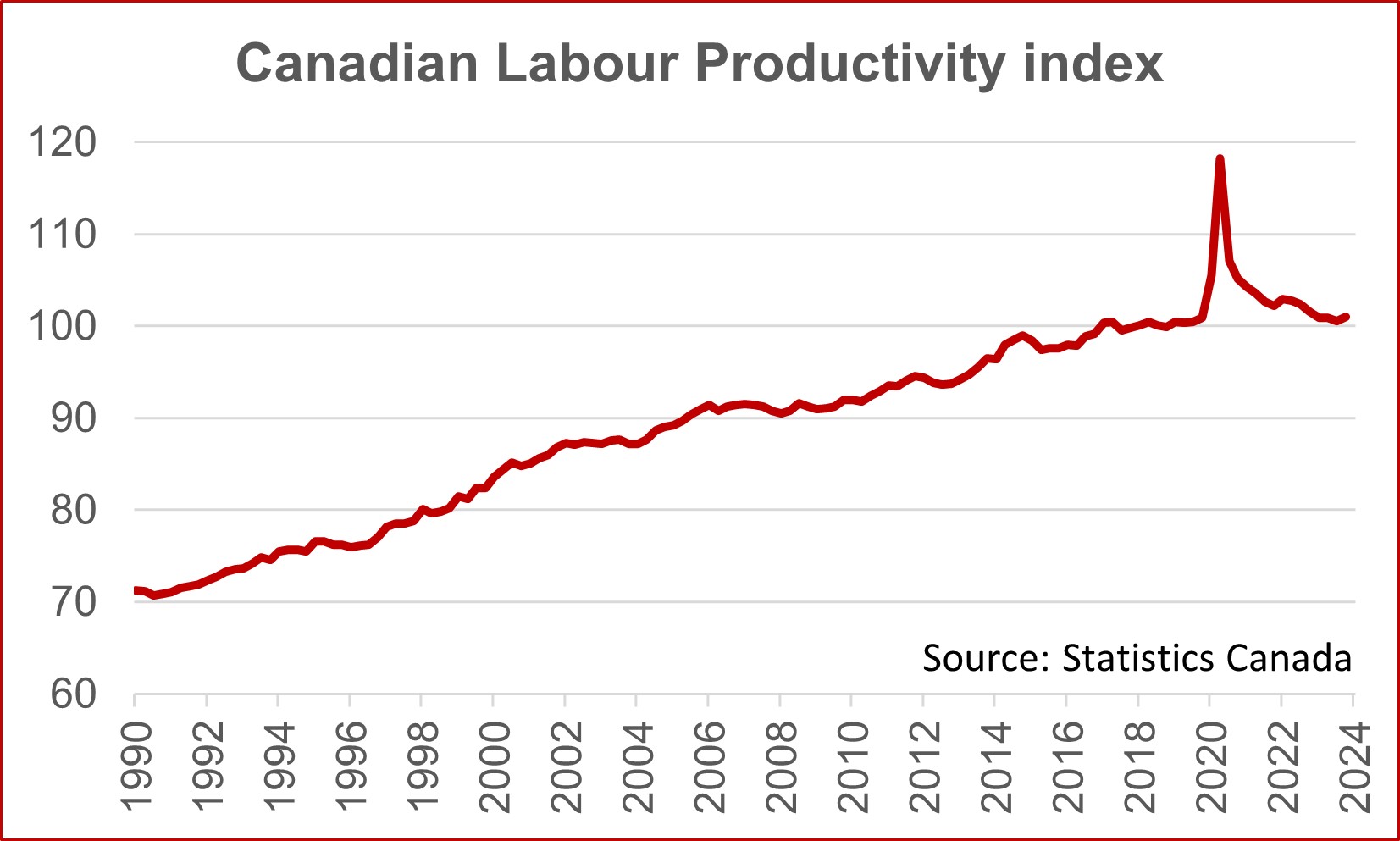 Canadian Labour Productivity Index Graph.