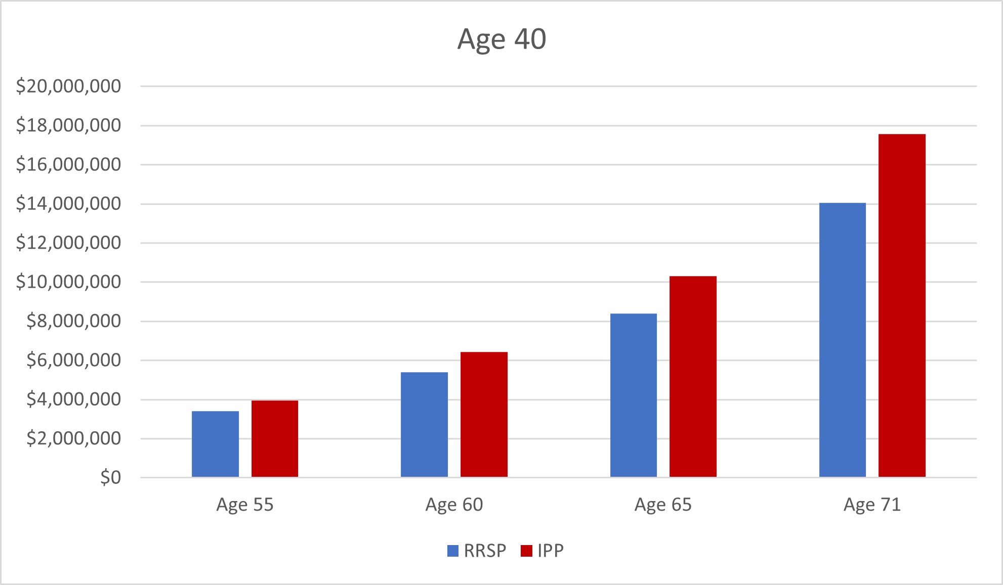Bar graph showing accumulating funds in RRSP vs IPP starting at age 40.