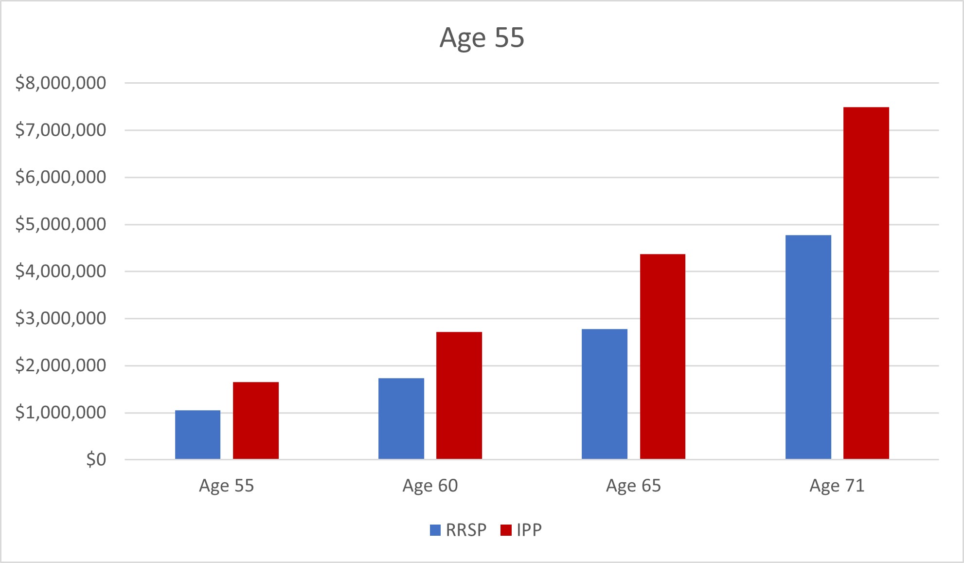 Bar graph showing accumulating funds in RRSP vs IPP starting at age 55.