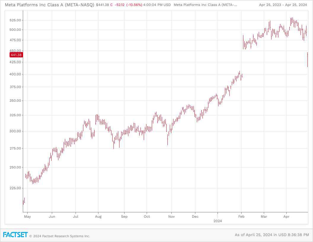 Graph showing Meta platforms stock performance.