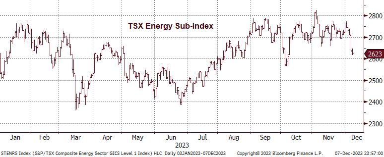 Chart of the TSX energy sub-index