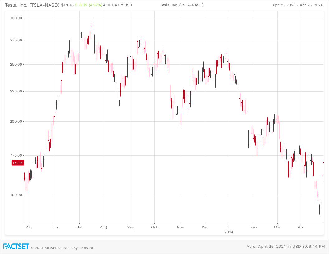 Graph showing Tesla stock performance. 