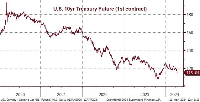 Graph showing US 10 year treasury futures since 2020.