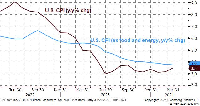 Graph showing US CPI year over year since 2022.