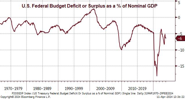 Graph showing US Federal budget deficit or surplus as percentage of GDP.