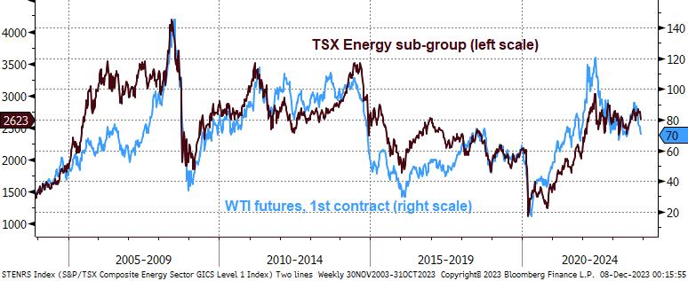 Chart of WTI futures and the TSX energy sub-index