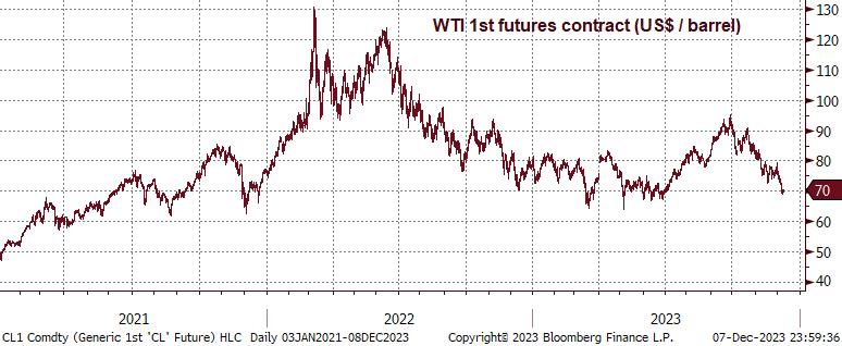 Chart of the 1st WTI futures contract